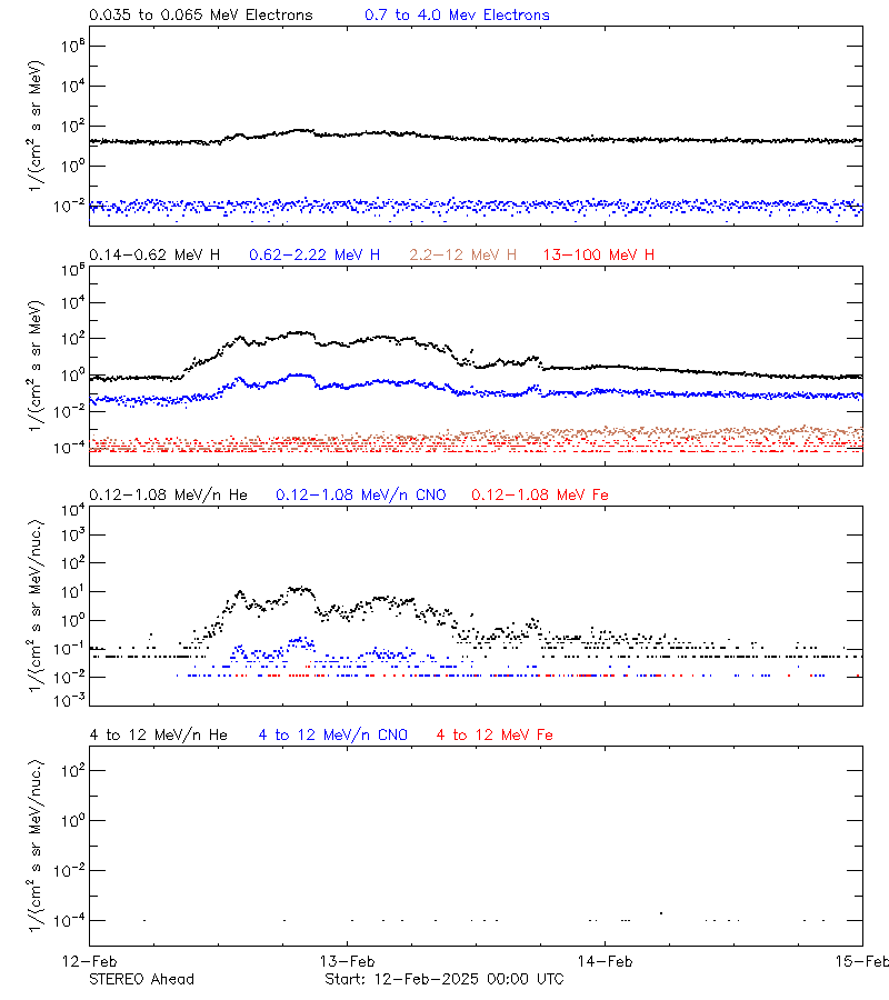 solar energetic particles