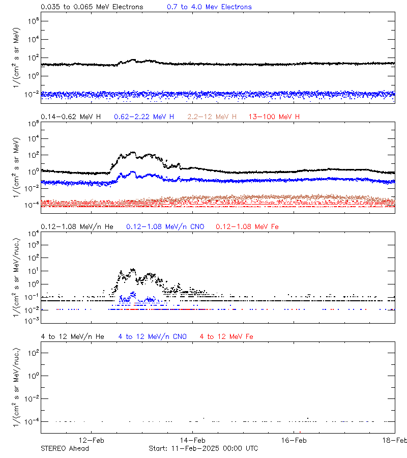 solar energetic particles