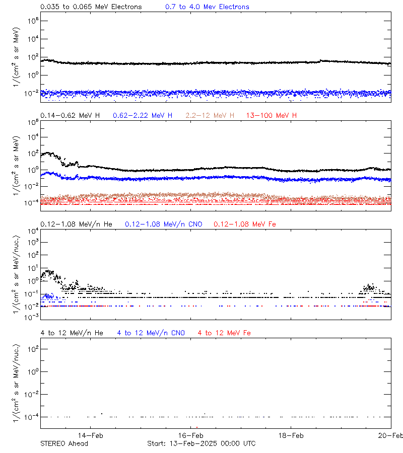 solar energetic particles