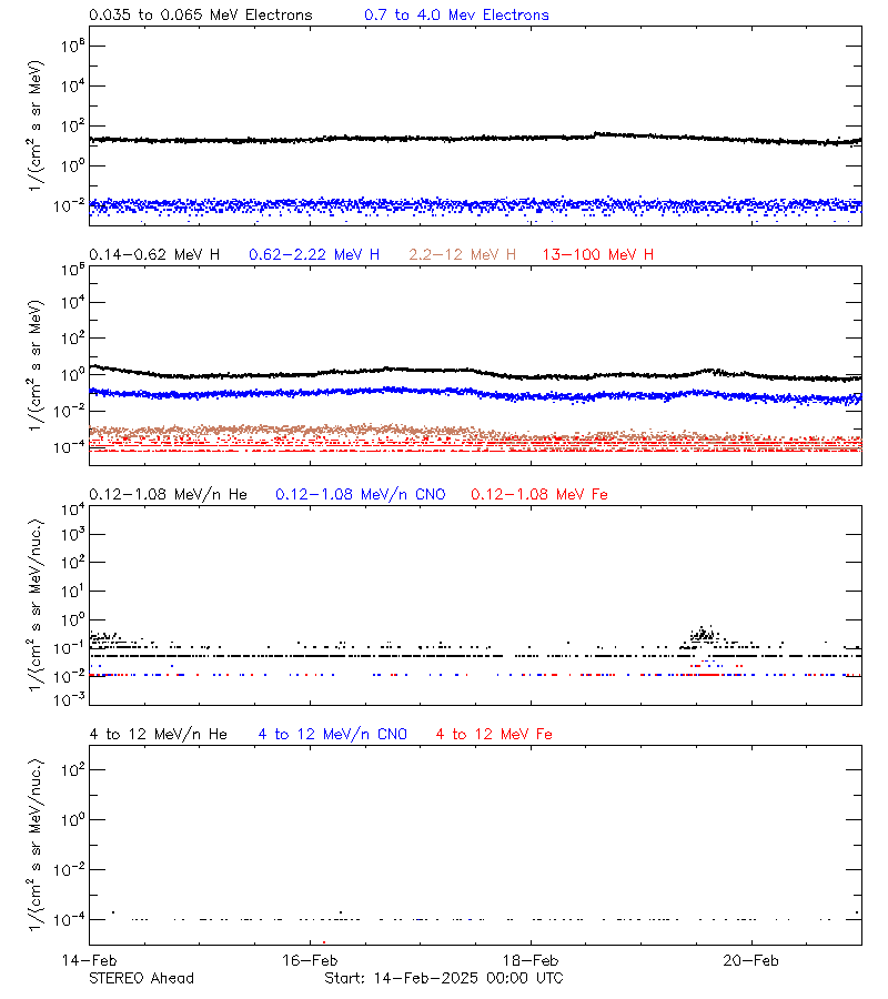 solar energetic particles