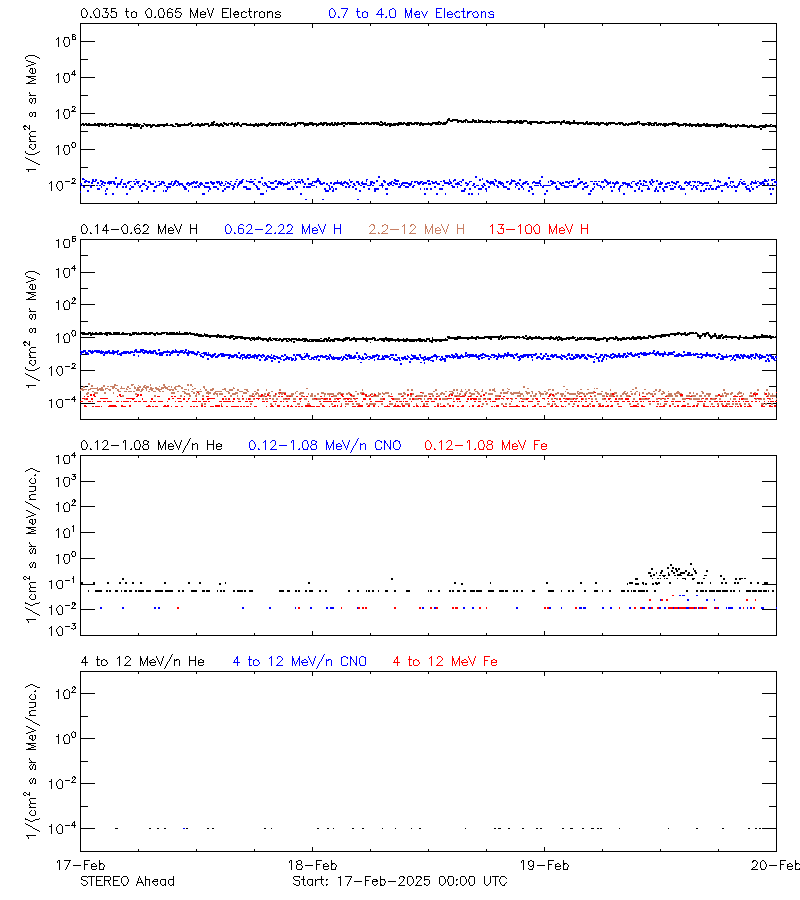 solar energetic particles