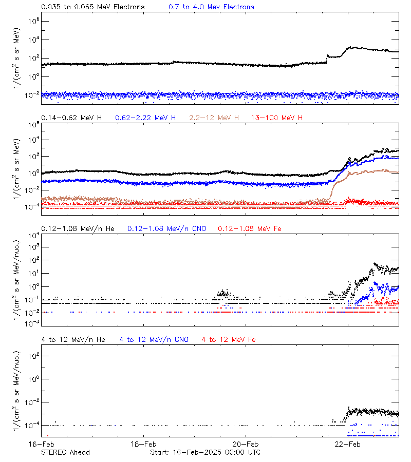 solar energetic particles