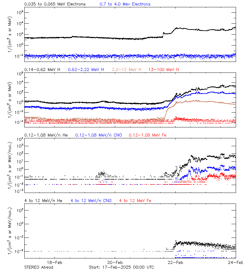 solar energetic particles