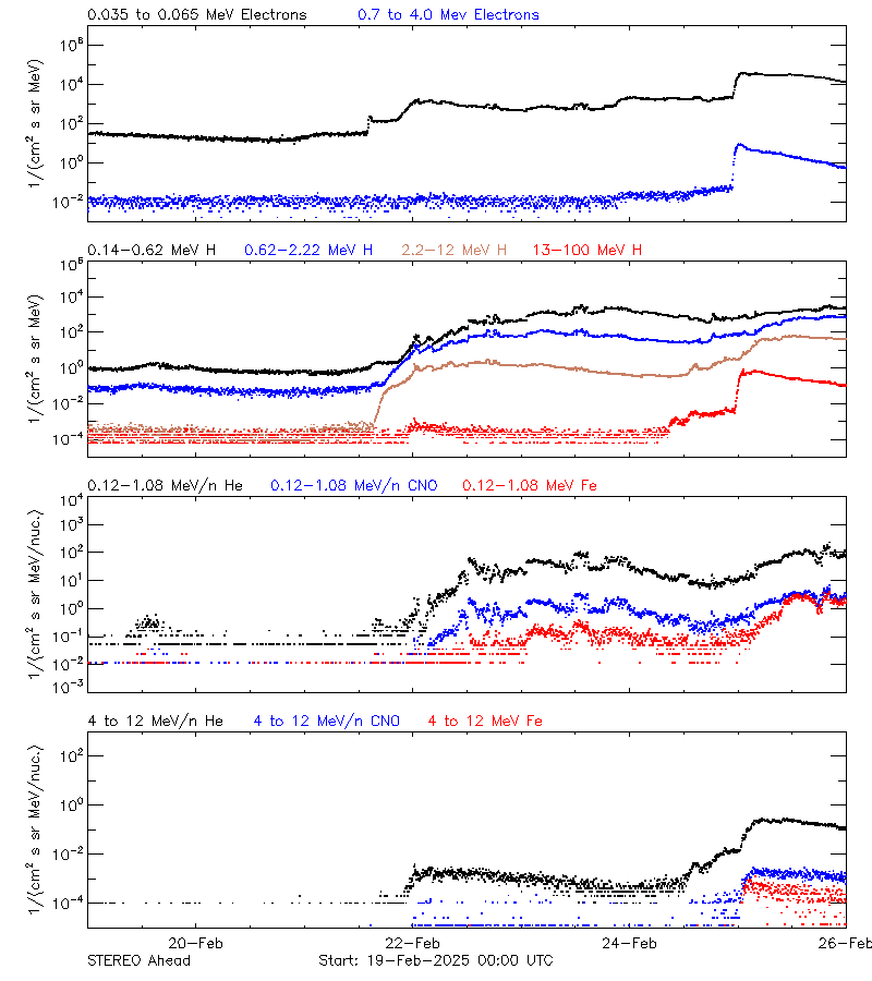 solar energetic particles