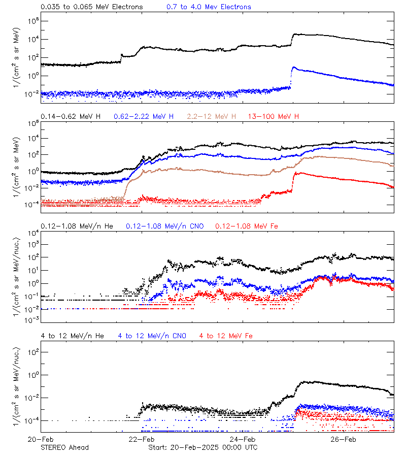 solar energetic particles