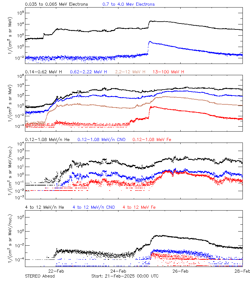 solar energetic particles