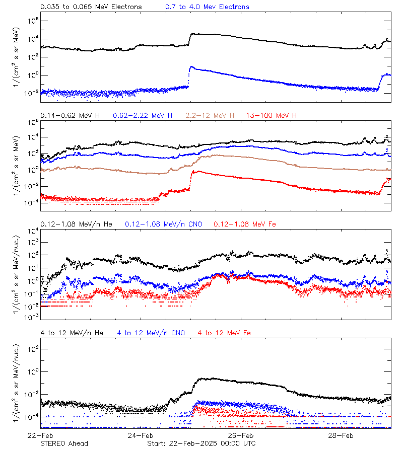 solar energetic particles
