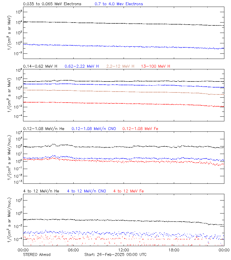 solar energetic particles