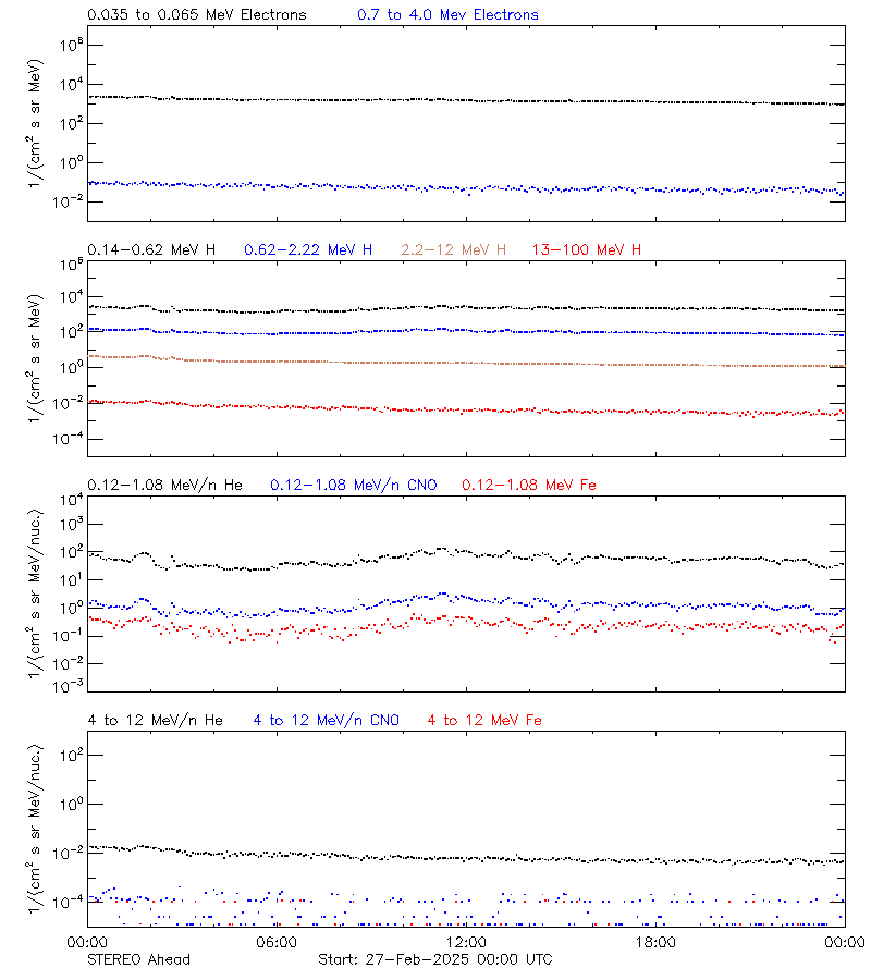 solar energetic particles