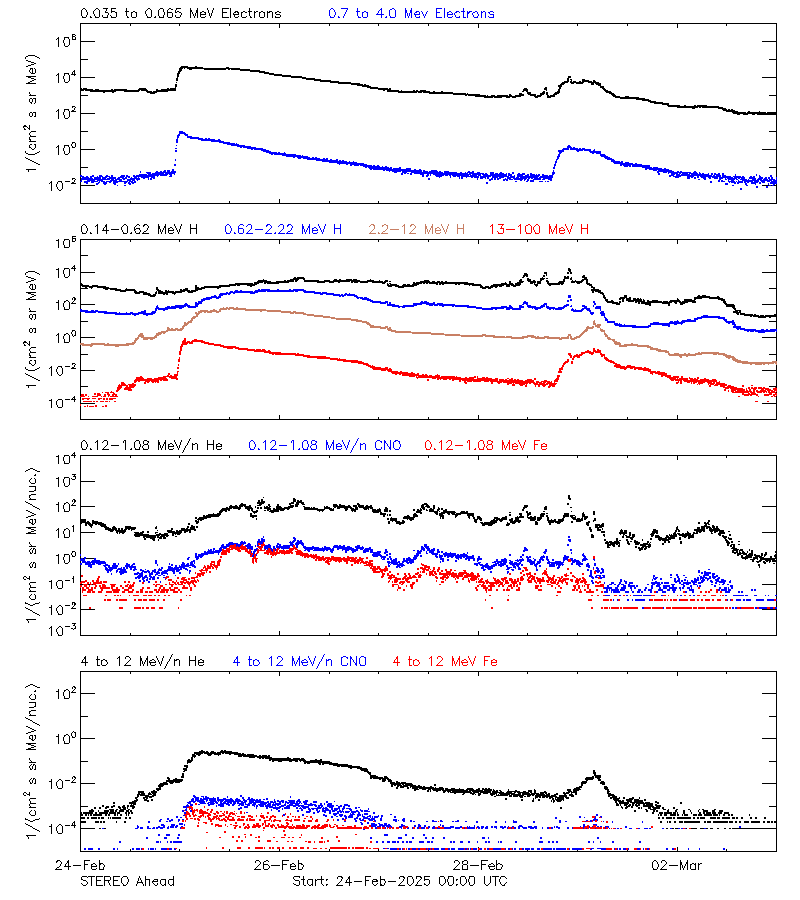 solar energetic particles