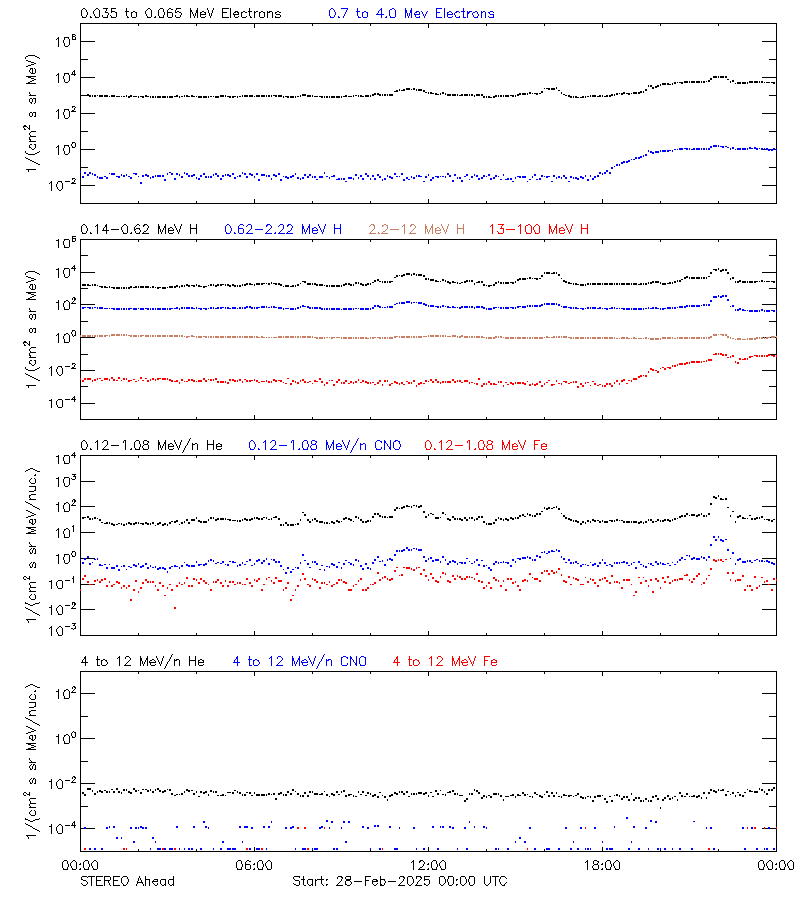 solar energetic particles