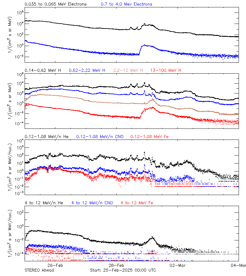 solar energetic particles