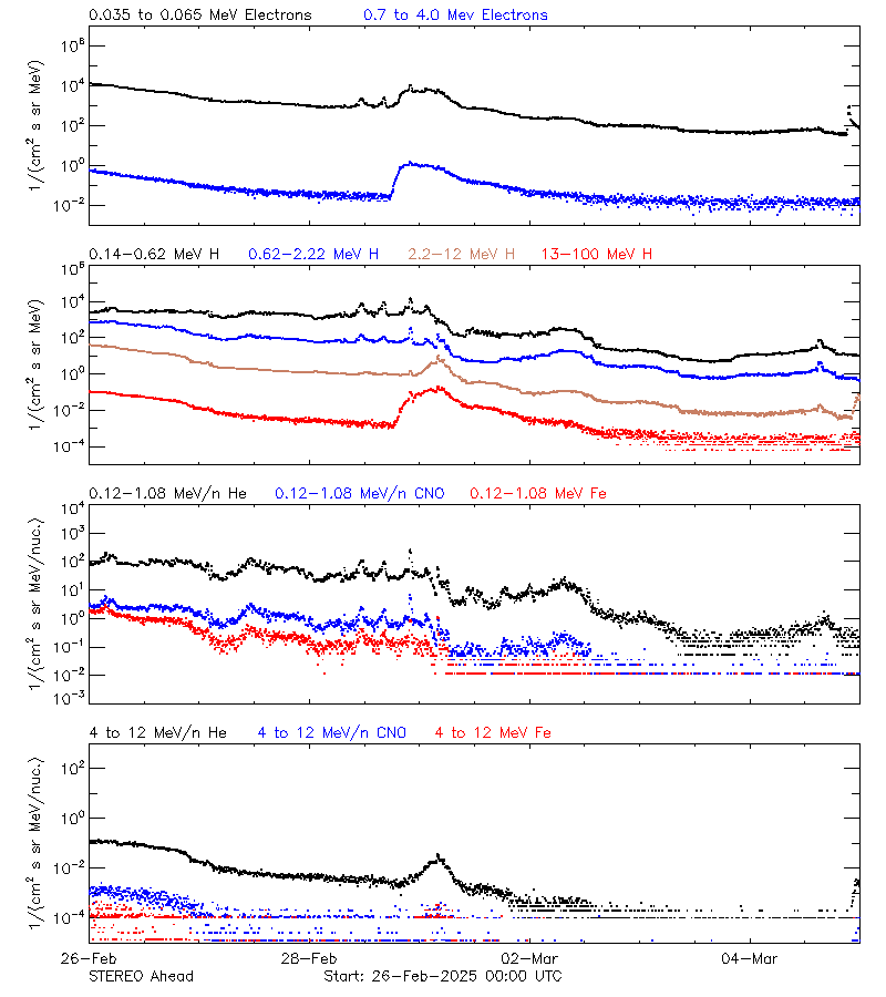solar energetic particles