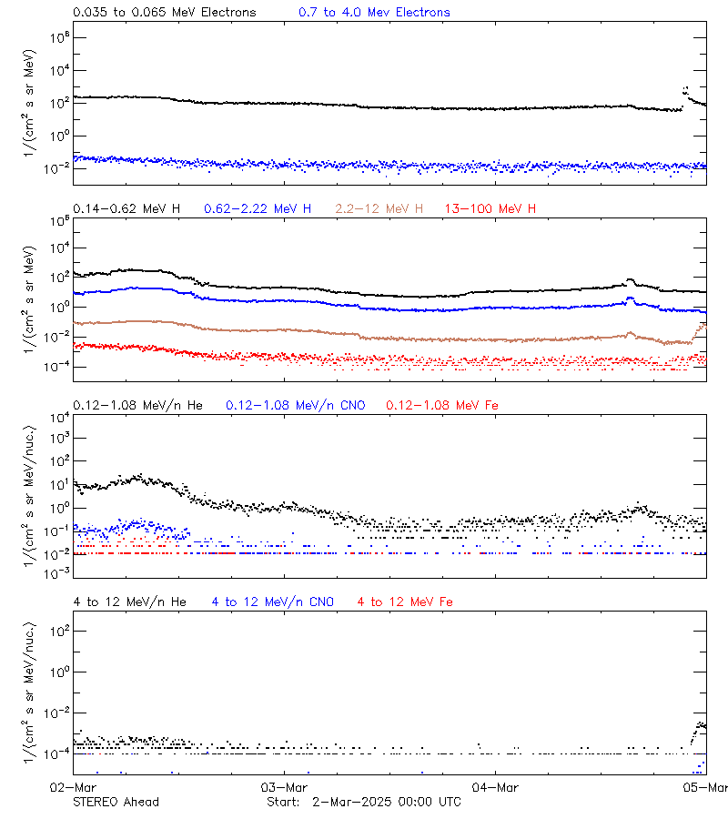 solar energetic particles