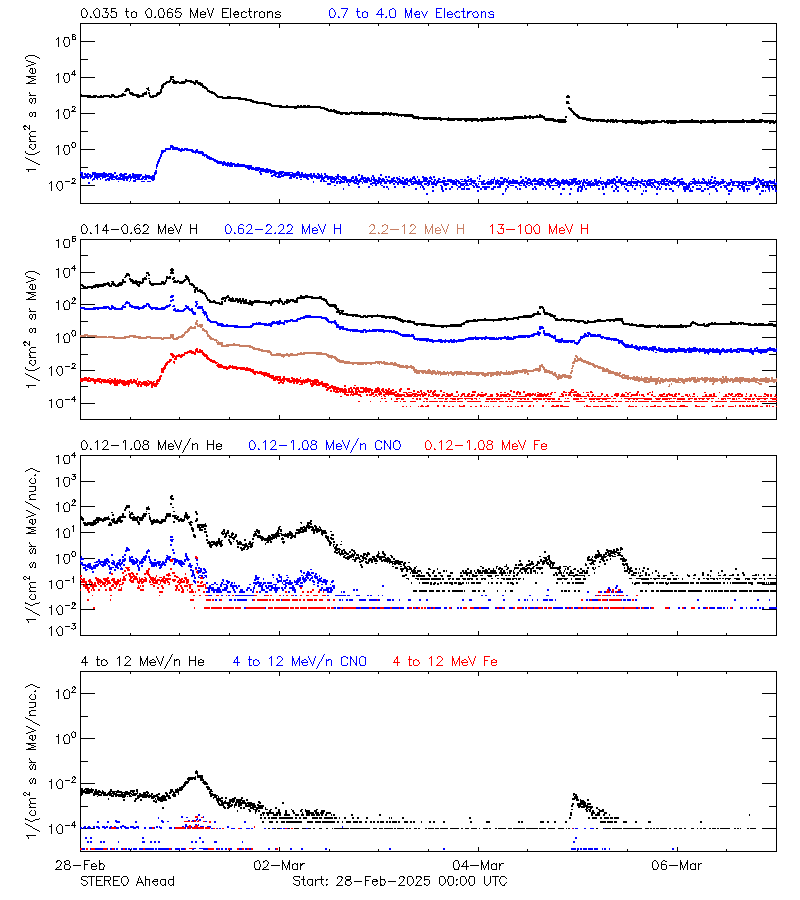 solar energetic particles