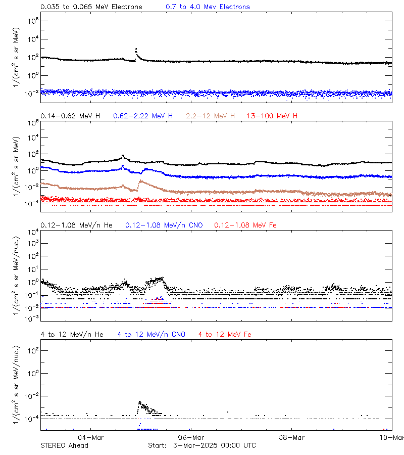solar energetic particles