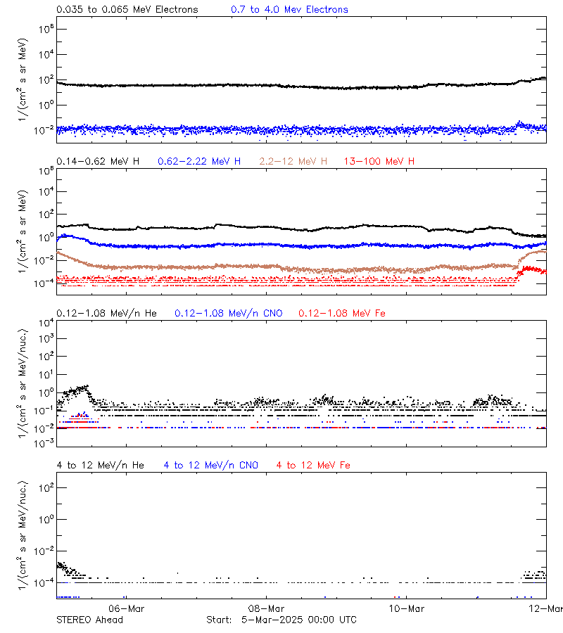 solar energetic particles