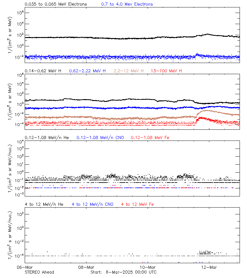 solar energetic particles