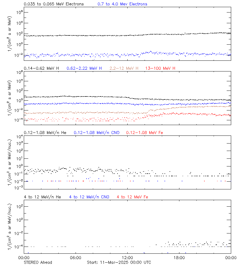 solar energetic particles