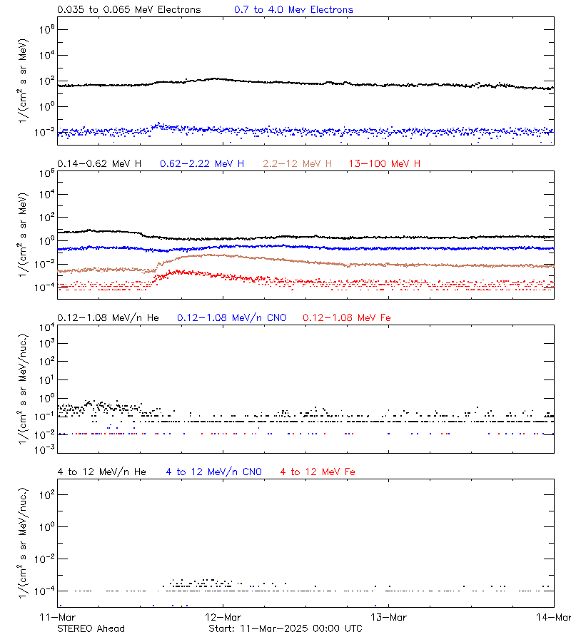 solar energetic particles