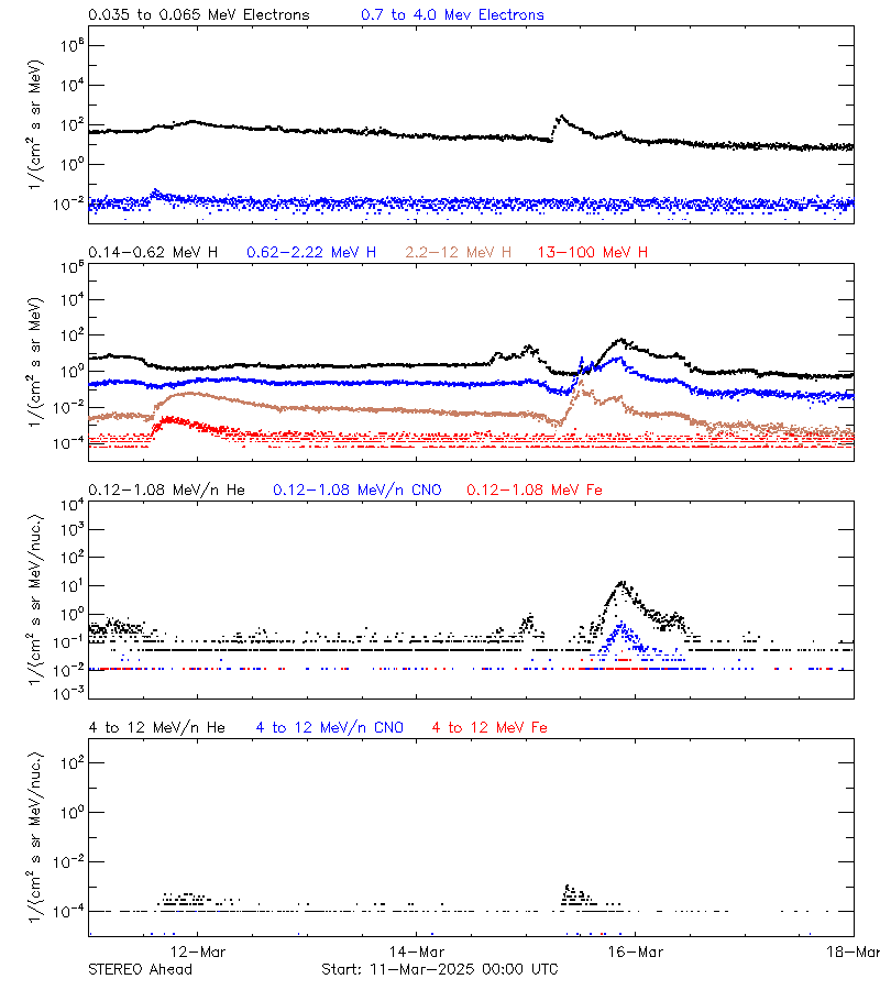 solar energetic particles