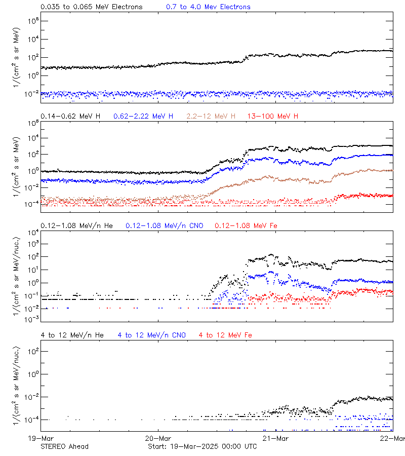 solar energetic particles