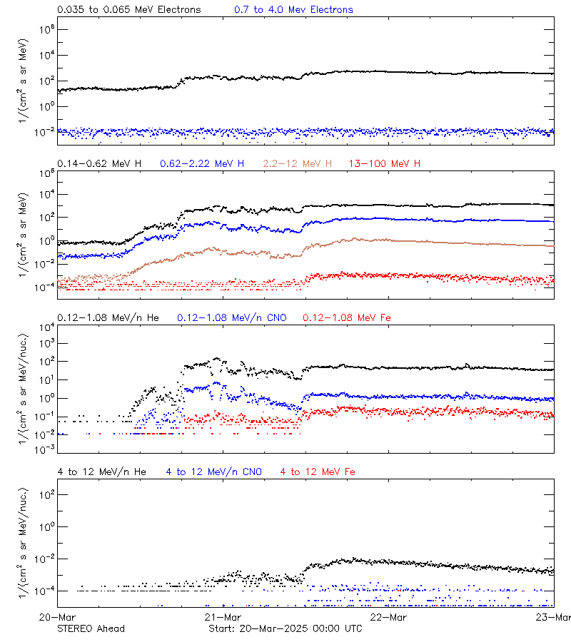 solar energetic particles