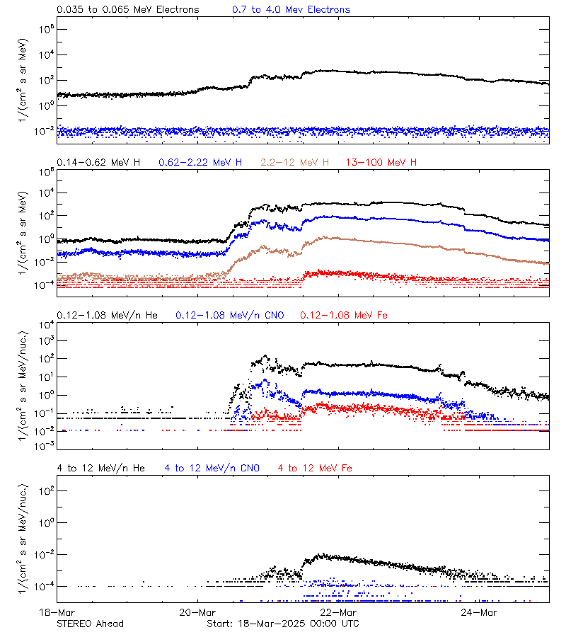 solar energetic particles