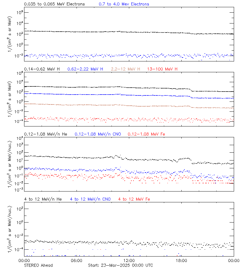 solar energetic particles