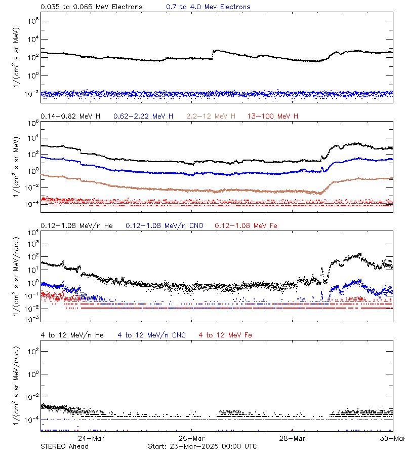 solar energetic particles
