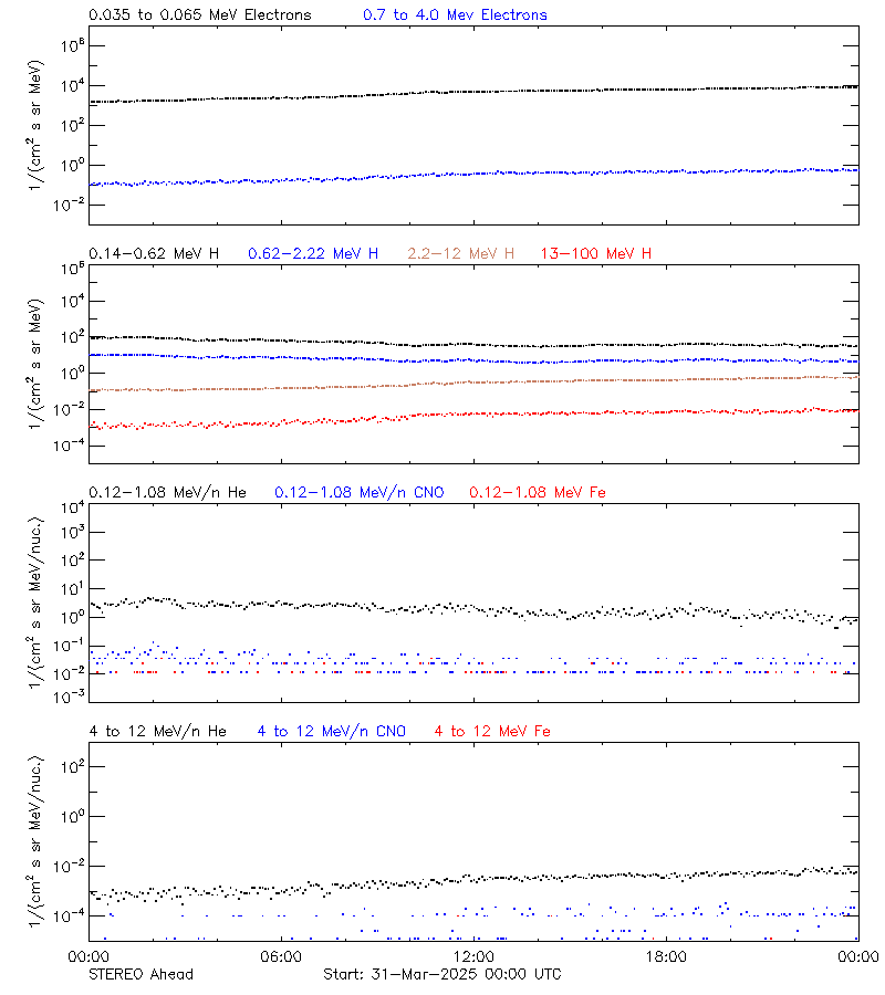 solar energetic particles
