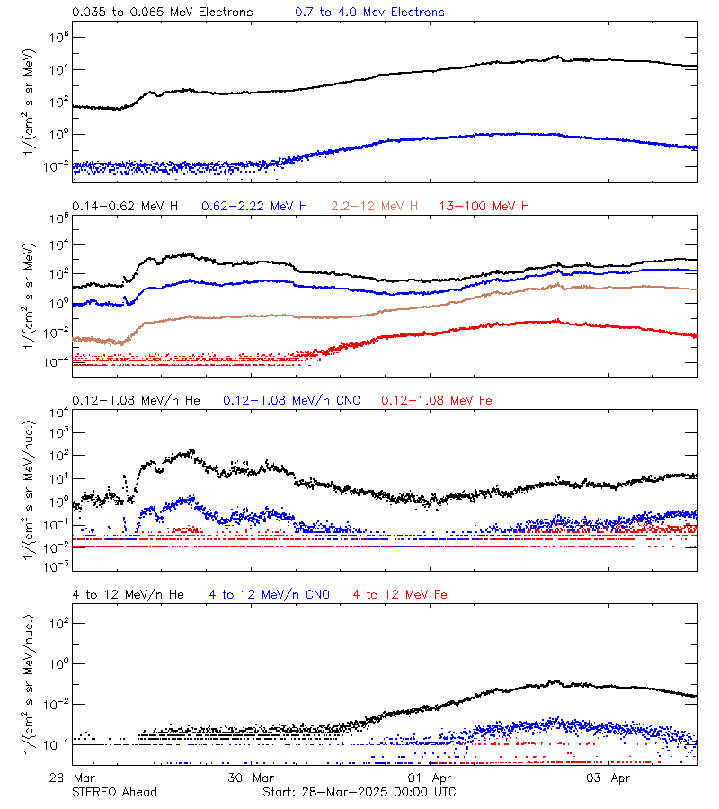 solar energetic particles