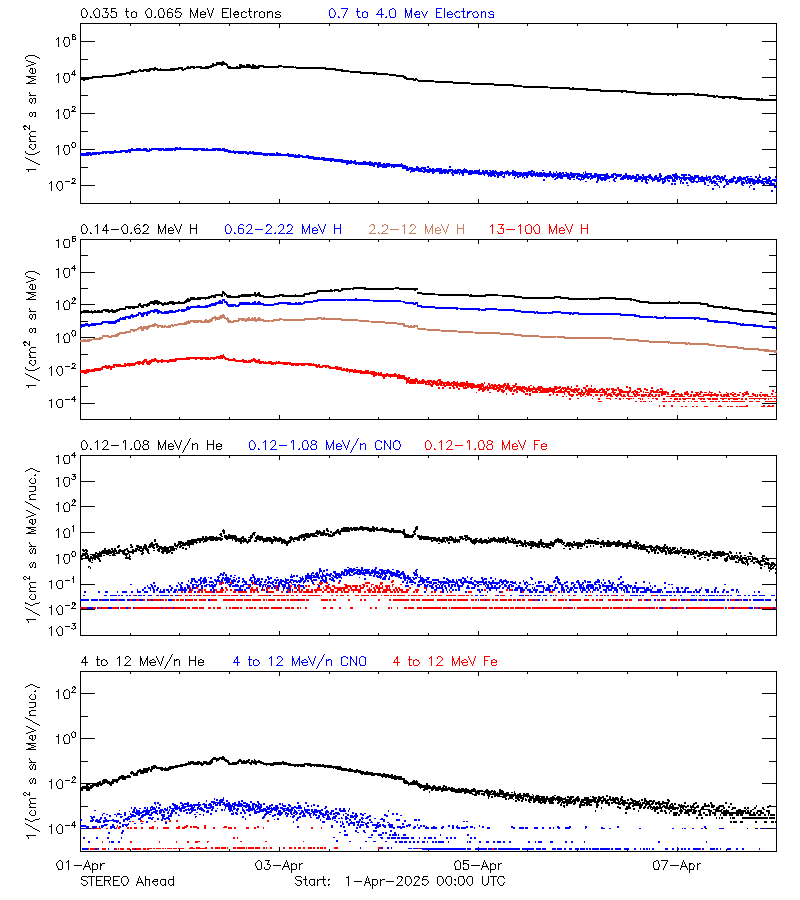 solar energetic particles