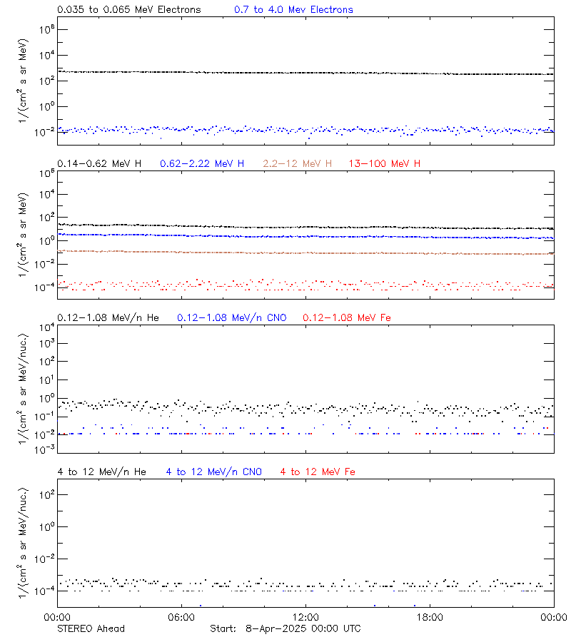 solar energetic particles