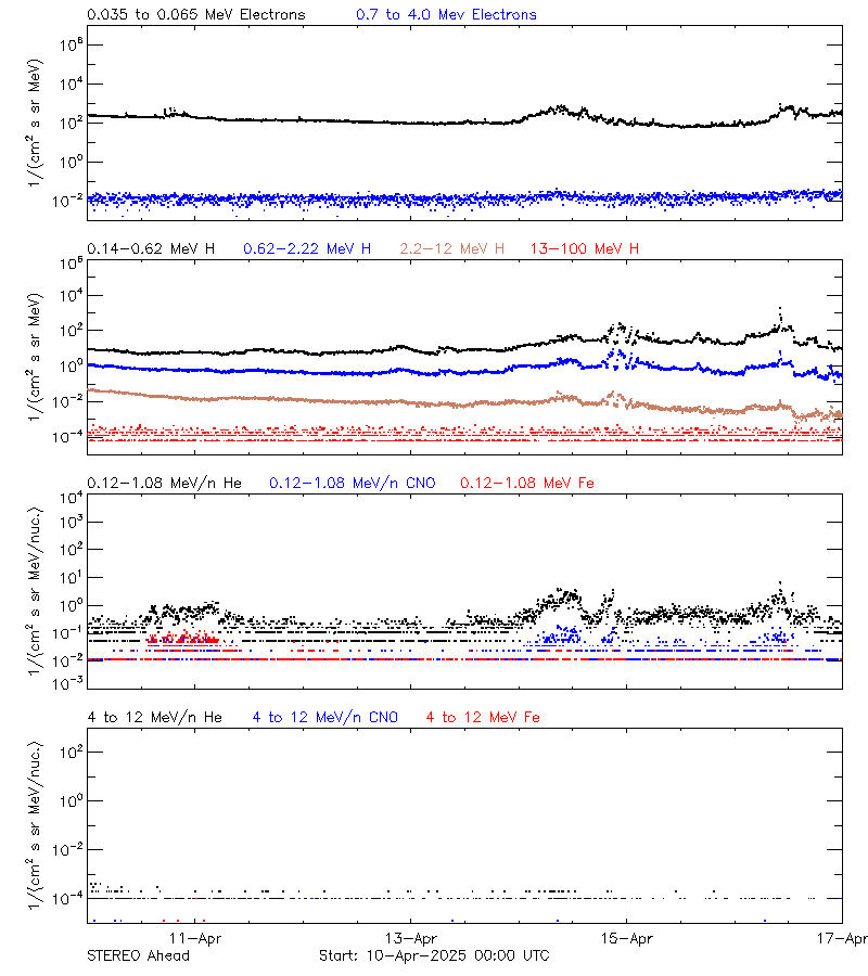 solar energetic particles