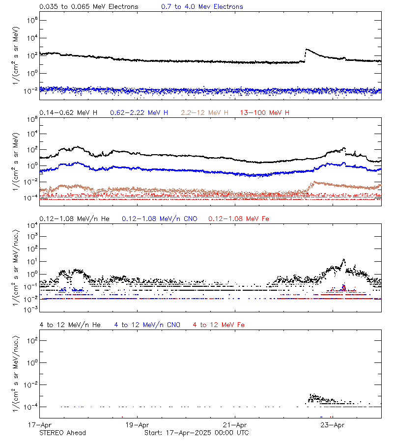 solar energetic particles