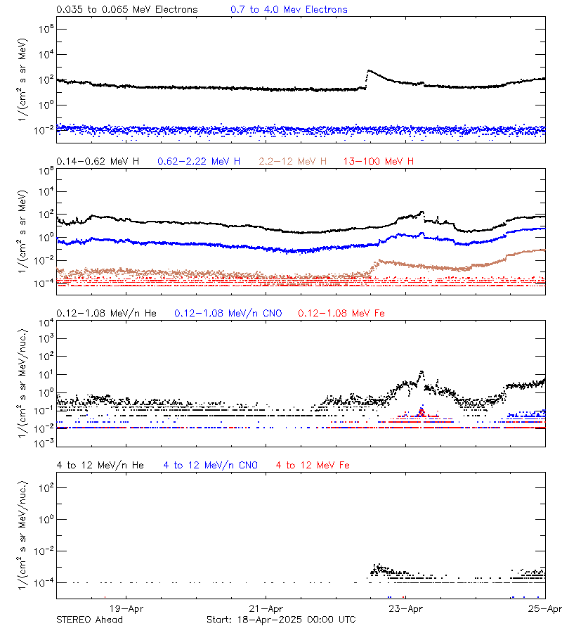 solar energetic particles