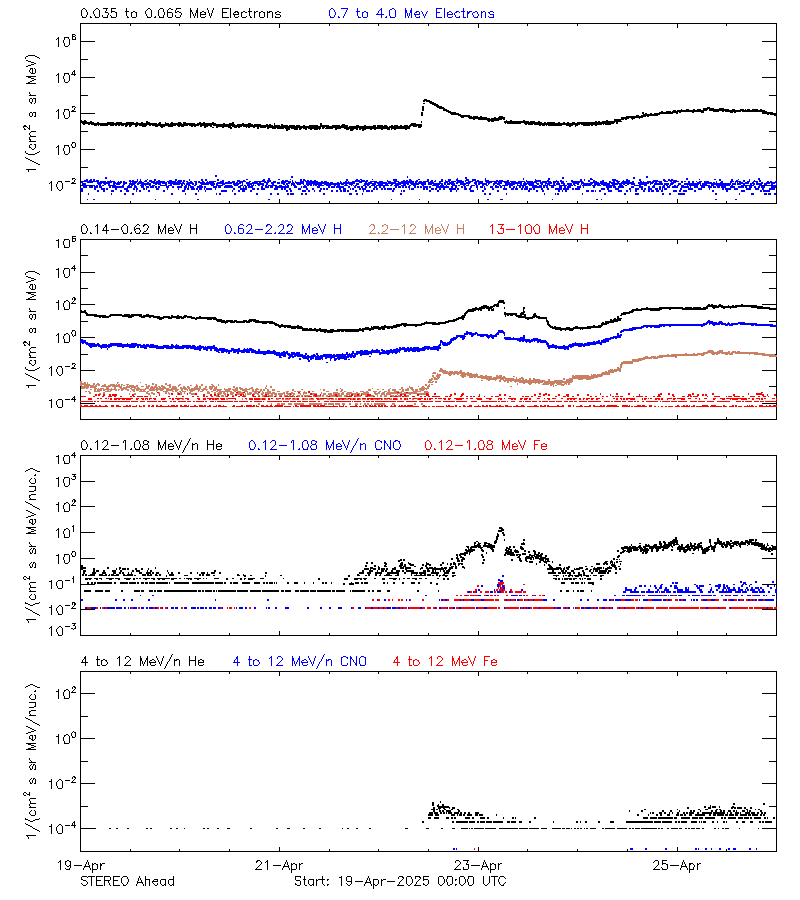 solar energetic particles