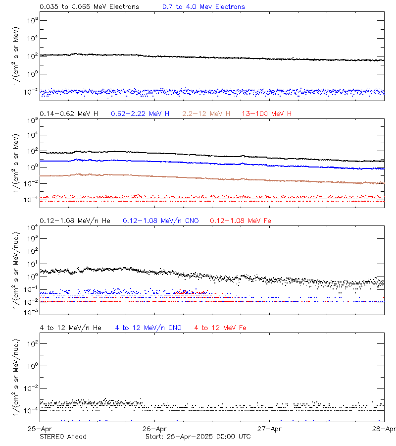 solar energetic particles