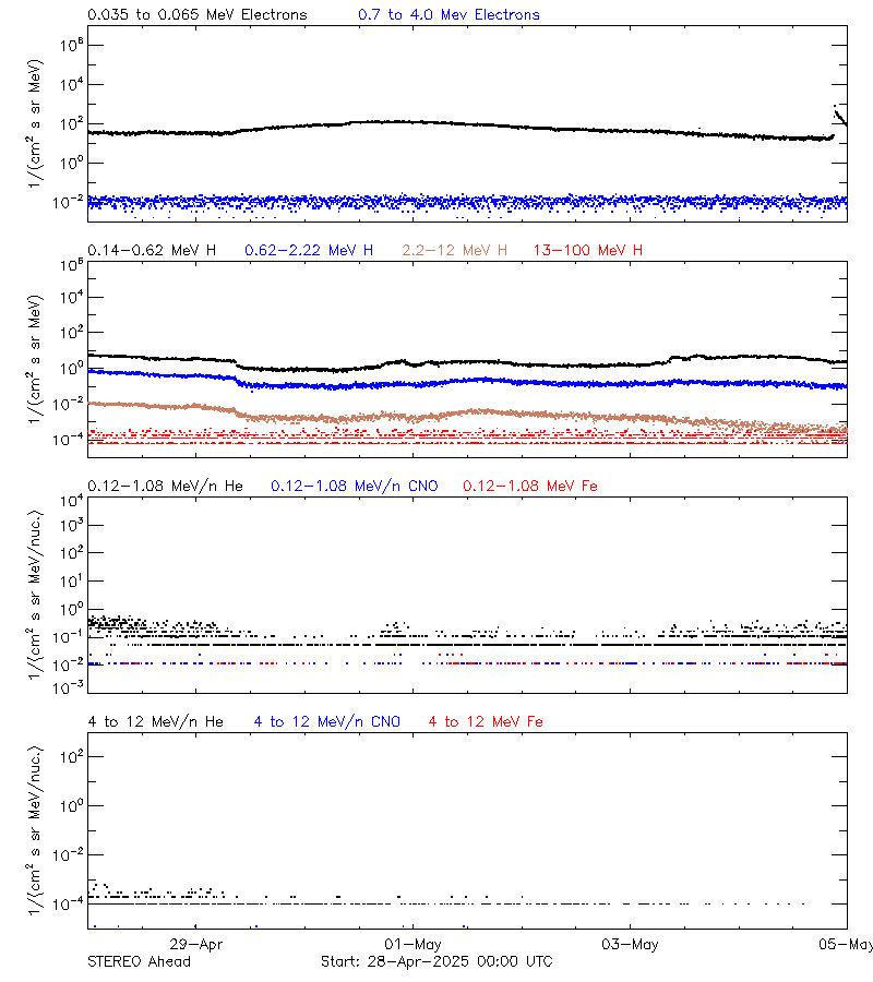 solar energetic particles