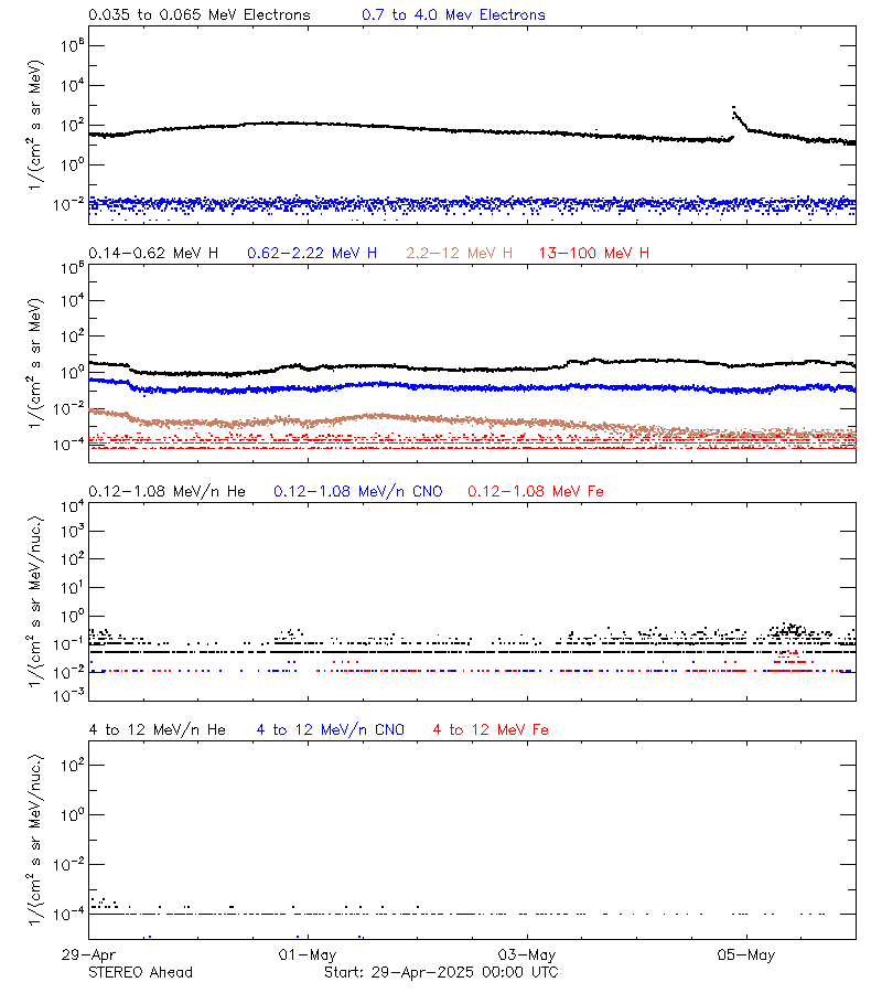 solar energetic particles