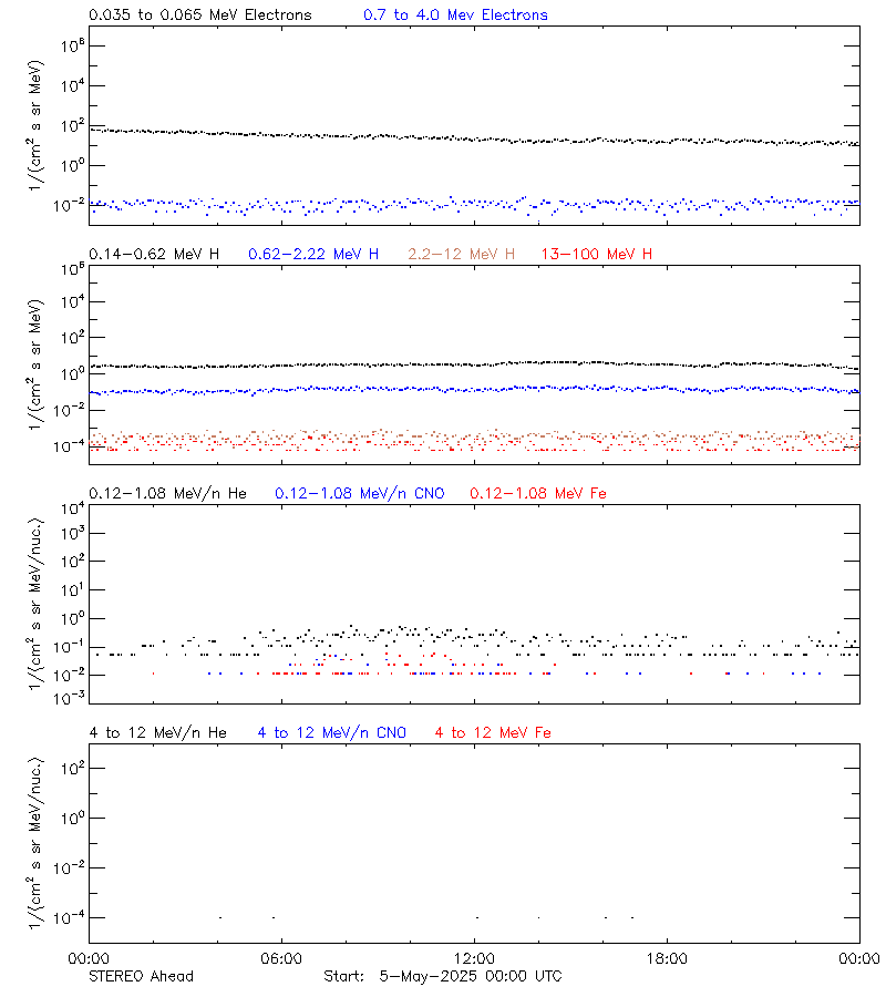 solar energetic particles