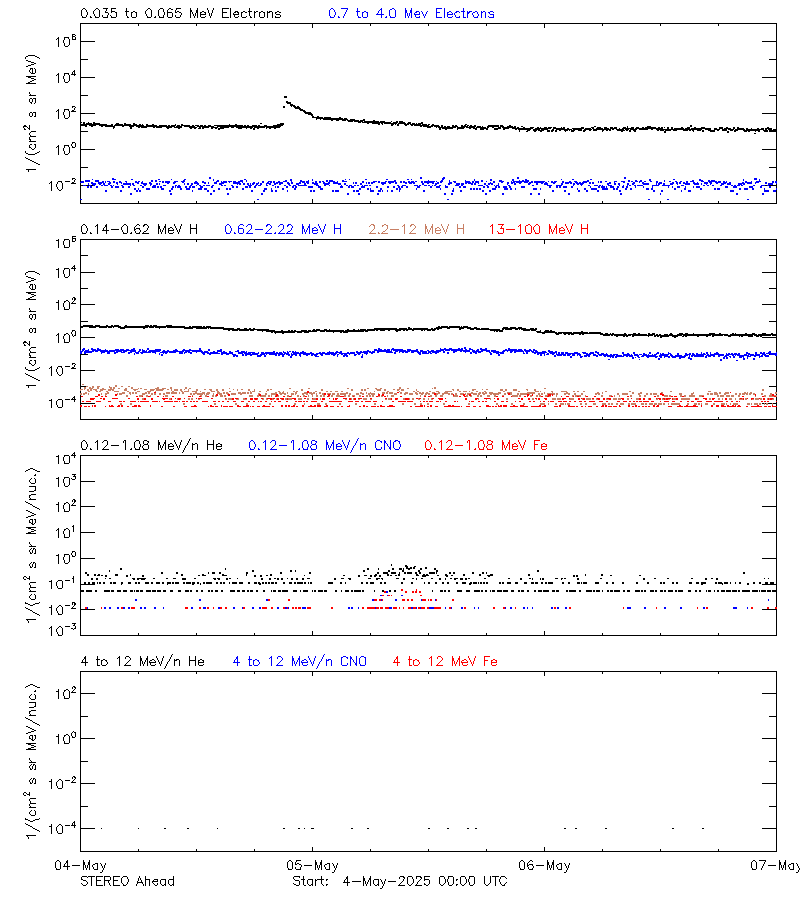 solar energetic particles