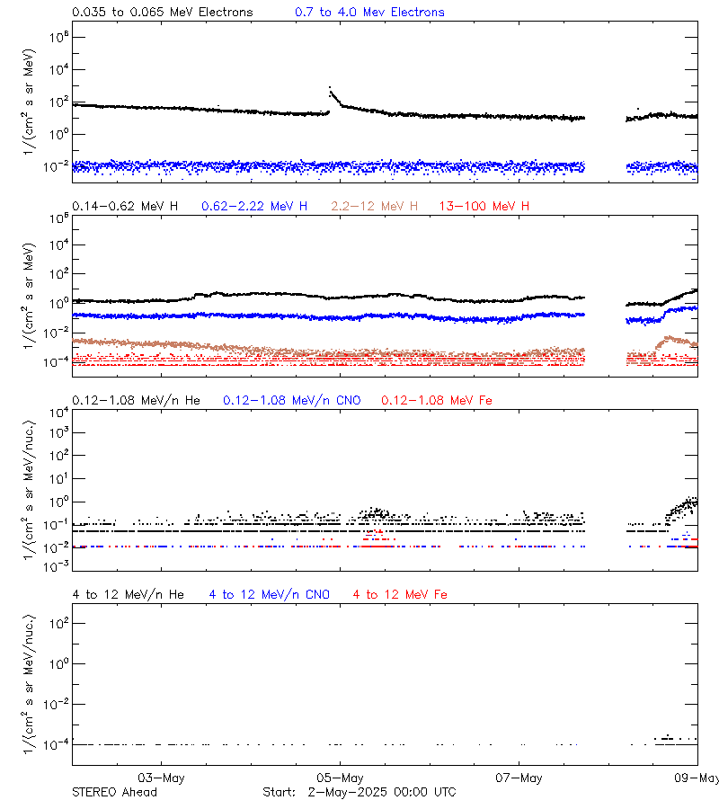 solar energetic particles