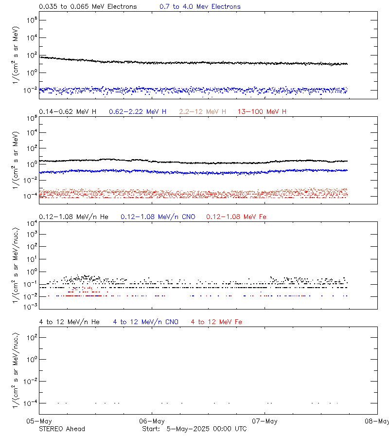 solar energetic particles