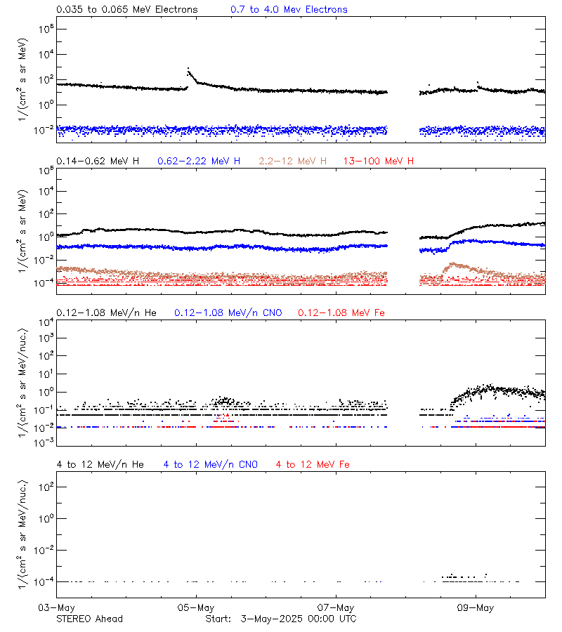 solar energetic particles
