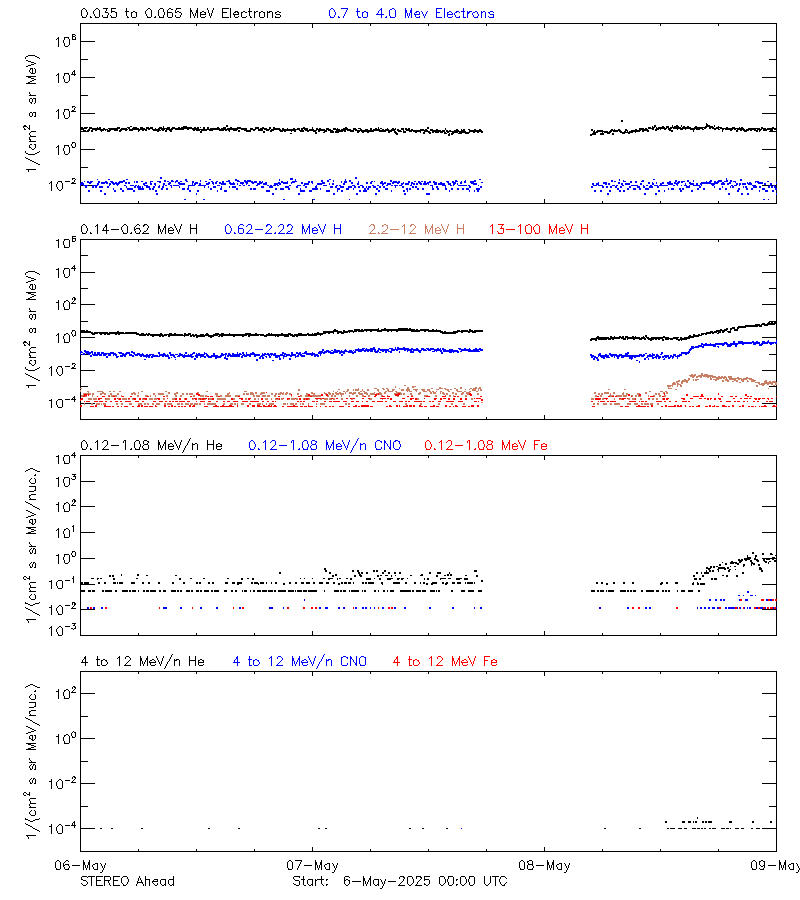 solar energetic particles