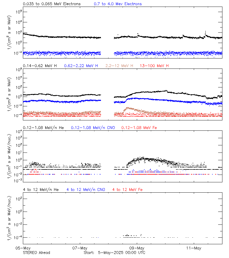 solar energetic particles
