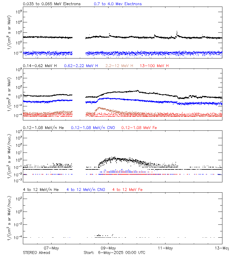solar energetic particles