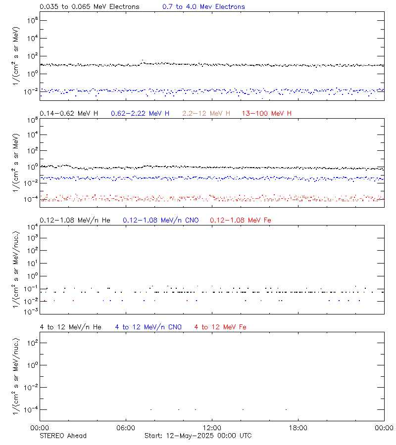 solar energetic particles